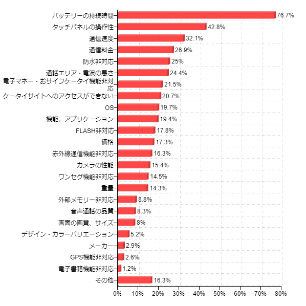 �}16�F���ݎg�p���Ă���X�}�[�g�t�H���̕s���ȓ_�i�����񓚁j