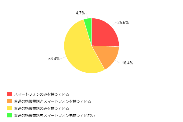 図1-1:スマートフォン所有率