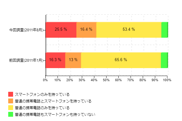 図1-2:スマートフォン所有率 (前回調査と比較)