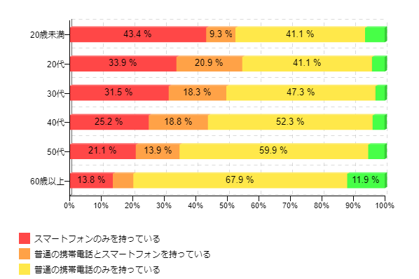 図1-3:スマートフォン所有率 年代別