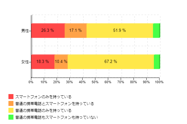 図1-4:スマートフォン所有率 男女別