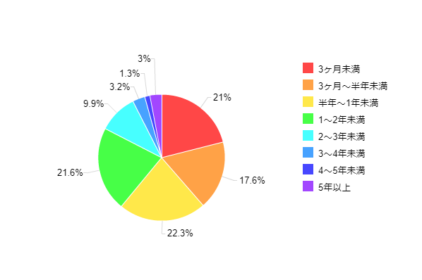 図2:スマートフォン利用歴