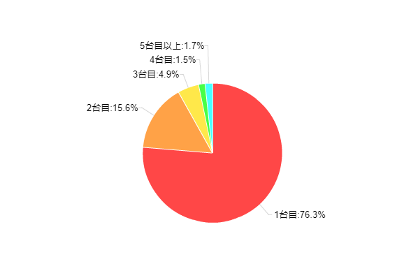 図3:現在使用しているスマートフォンは何台目か