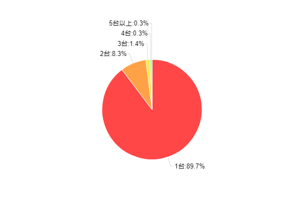 図4:スマートフォンの所有台数