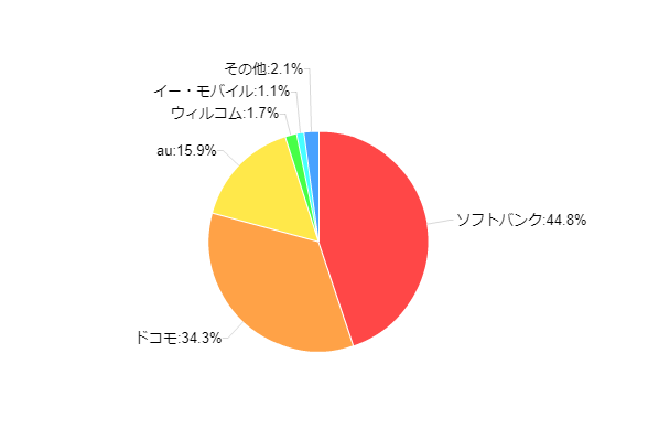 価格 Com No 054 11年夏 スマートフォン購入状況調査 使用しているスマートフォン Iphone シリーズが依然断トツ 38 2 Androidの猛追 未だ届かず 価格 Comリサーチ No 054