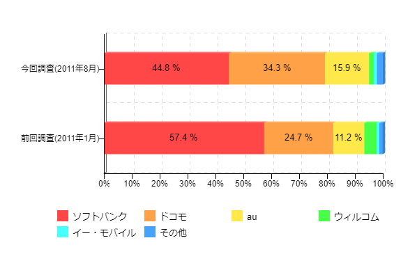 図6-2:使用しているスマートフォンのキャリア(前回調査と比較)