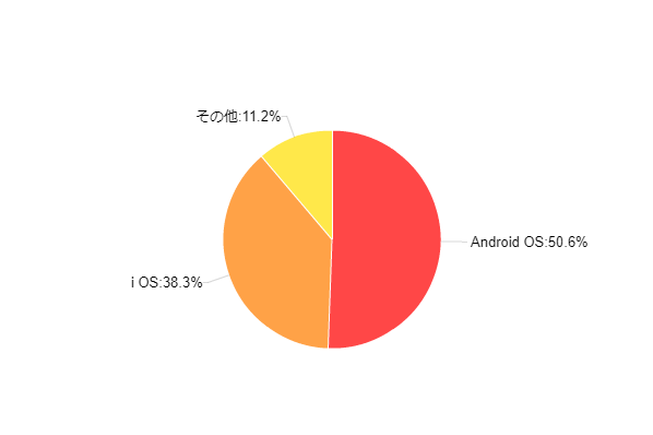 図6-3:使用しているスマートフォンのOS
