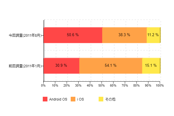 図6-4:使用しているスマートフォンのOS(前回調査と比較)