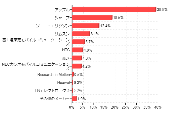 図7:使用しているスマートフォンのメーカー