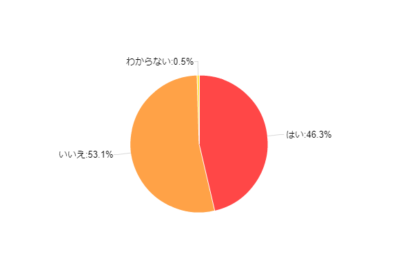図10:家庭で無線LANネットワークを利用しているか
