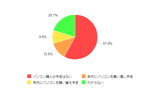 �}11�F�N���ɉƒ�Ńp�\�R�����w������\��