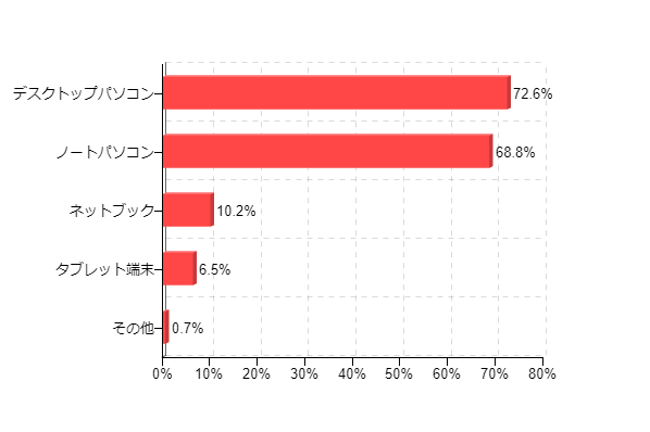 �}2-1�F�ƒ�ŗ��p���Ă���p�\�R���̎�� (������)