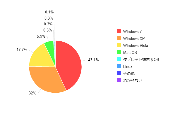 図3:家庭でもっともよく利用しているパソコンのOS