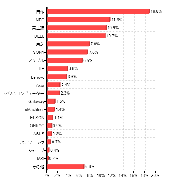 図4:家庭でもっともよく利用しているパソコンのメーカー