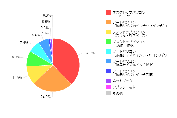 図5:家庭でもっともよく利用しているパソコンのタイプ