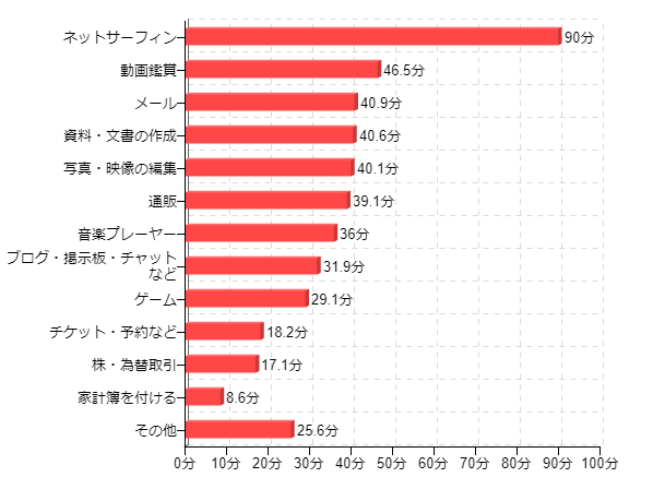 �}7-1�F�ƒ�ł�1���̃p�\�R�����ϗ��p���� �p�r��