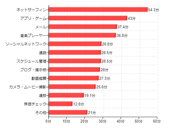 �}7-2�F1���̃X�}�[�g�t�H�����ϗ��p���� �p�r�ʁi2011�N7�������j