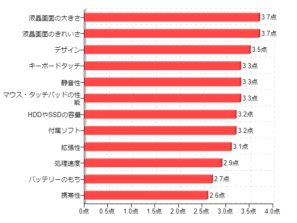 �}8-2�F�ƒ�ł����Ƃ��悭���p����p�\�R���̋@�\�ʖ����x �m�[�g�p�\�R����