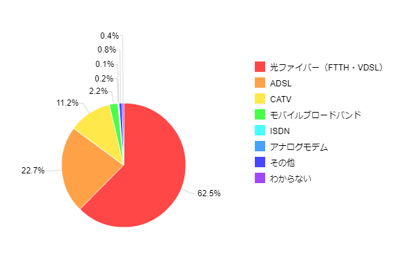 図9:家庭のインターネットの接続回線