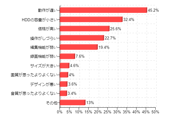 図5:所有しているブルーレイレコーダーの不満な点(複数回答)