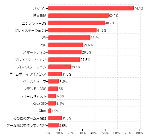 図1:所有している、ゲームができる機器(複数回答)