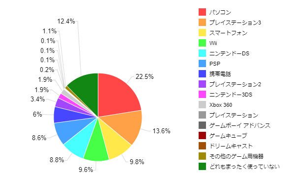 図2:この半年間でもっとも遊んでいるゲーム機器