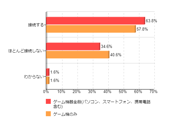 �}3-1�F�Q�[�����o����@���ʂ����C���^�[�l�b�g�̐ڑ���