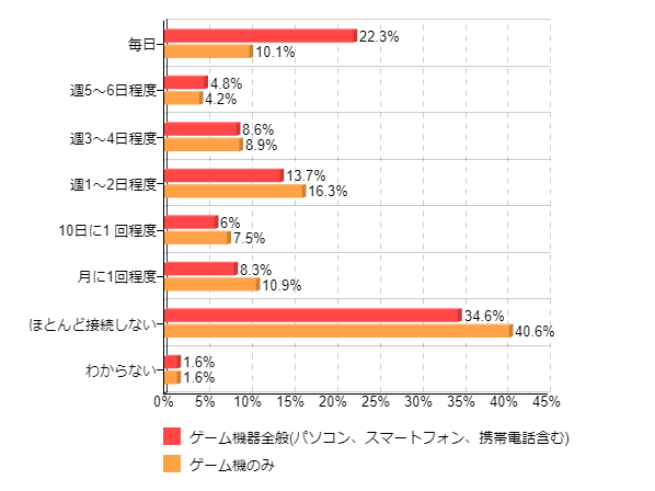 �}3-2�F�Q�[�����o����@���ʂ����C���^�[�l�b�g�̐ڑ��p�x