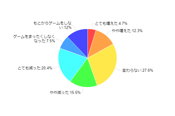 価格 Com No 057 11年ゲーム最新事情 どこでやる 誰とやる 1年前と比べたゲームのプレイ時間 減った 35 9 増えた 17 0 を大きく上回る 価格 Comリサーチ No 057