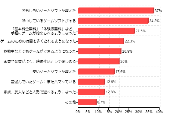 �}8�F1�N�O���Q�[���̃v���C���Ԃ����������R(������)