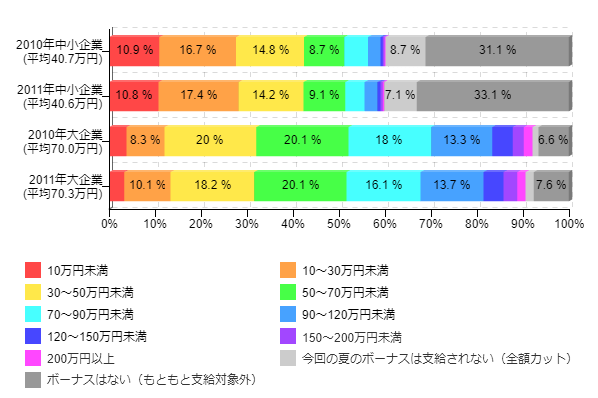 �}1-2-4�F2010�~�̃{�[�i�X����x���z�Ƃ̔�r�i��ƋK�͕ʁj