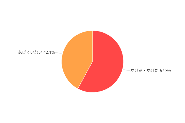図2:今年「お年玉」をあげたか