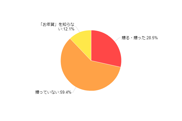 価格 Com No 060 最新 お正月事情アンケート 年末休みの過ごし方から お年玉の相場まで お正月にお年賀 を贈った 贈る 28 5 にとどまる お年賀を知らない 人も 価格 Comリサーチ No 060