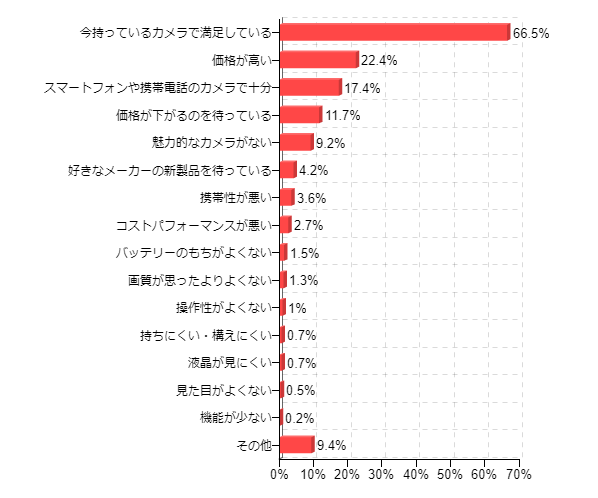 カメラ 買う 理由