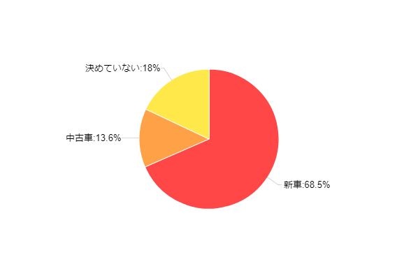 図10:購入したい乗用車の新古