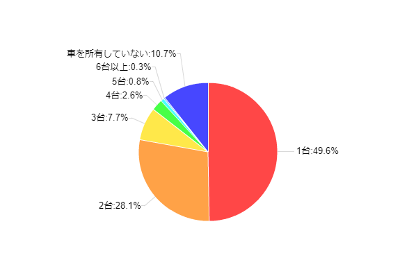 図1-1:世帯で所有している乗用車の台数