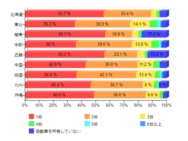 図1-2:世帯で所有している乗用車の台数(地域別)