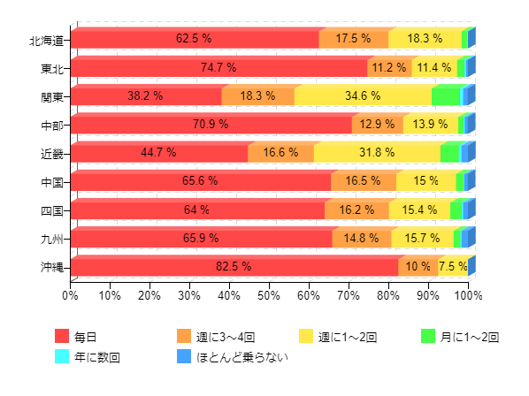 図2-2:乗用車の利用頻度(地域別)
