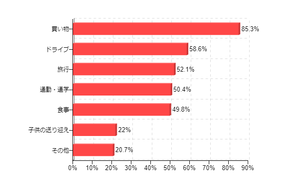 図3-1:乗用車の主な利用用途(複数回答)