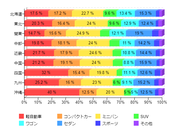 図4-2:所有している車の種類(地域別)