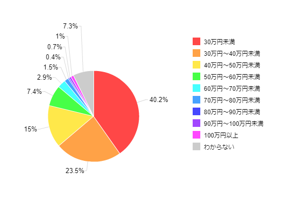図5-1:乗用車の年間維持費