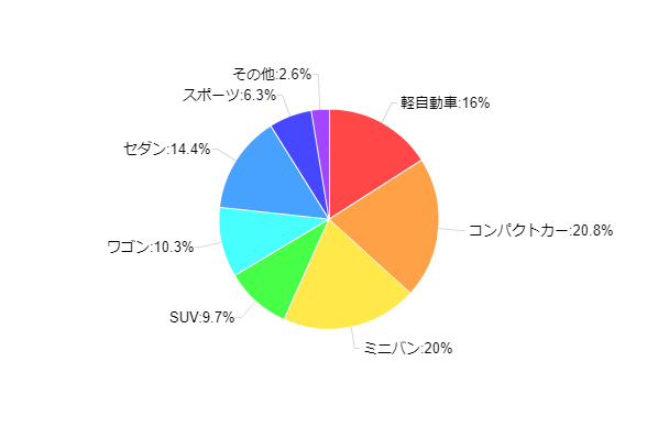 図9:購入したい乗用車のタイプ