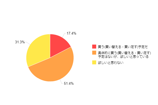 �}10-1�F�^�u���b�g�[���̍w���ӗ~�i�A���P�[�g�񓚎ґS�́j