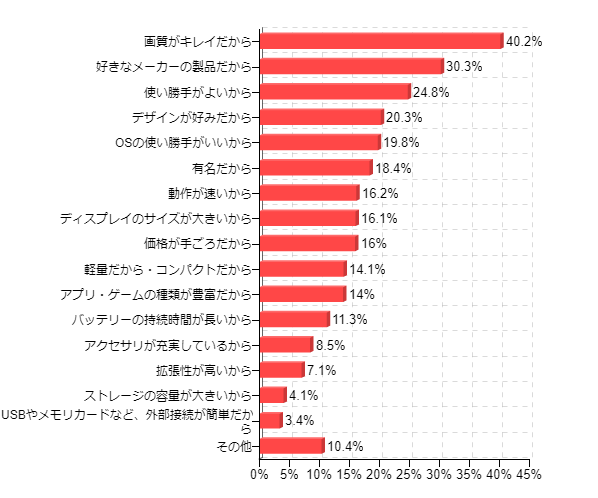 価格 Com No 064 タブレット端末アンケート Androidとipad 売れ筋は タブレット端末の購入意欲 具体的に買う予定はないが 欲しいと思っている 51 4 が最多 新規購入より買い換え 買い増し意欲が高い傾向に 価格 Comリサーチ No 064