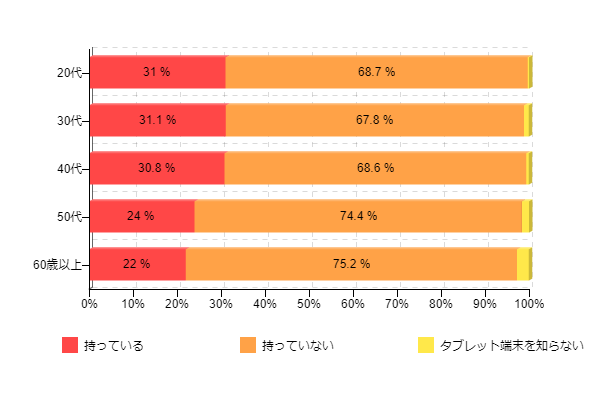 図1-2:タブレット端末の所有率(世代別)