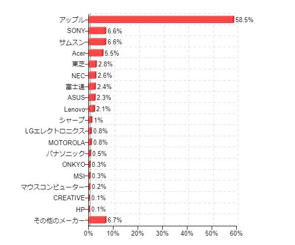 図3:もっとも使っているタブレット端末のメーカー