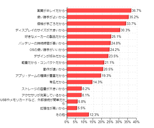 図4:もっとも使っているタブレット端末を選んだ理由(複数回答)