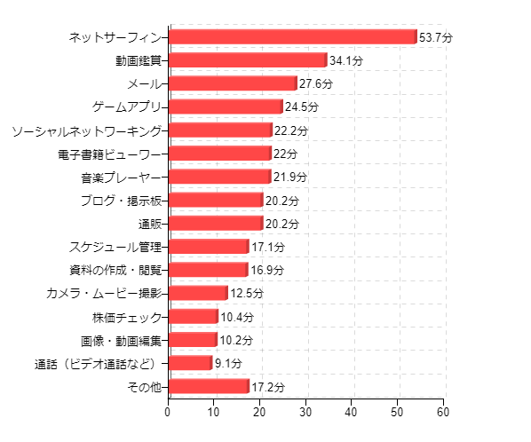 �}6-1�F1���̃^�u���b�g�[�����ώg�p���ԁ@�p�r�ʁi2011�N7�������j