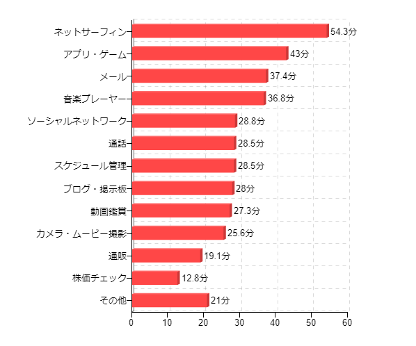 �}6-2�F1���̃X�}�[�g�t�H�����ώg�p���ԁ@�p�r�ʁi2011�N�āj