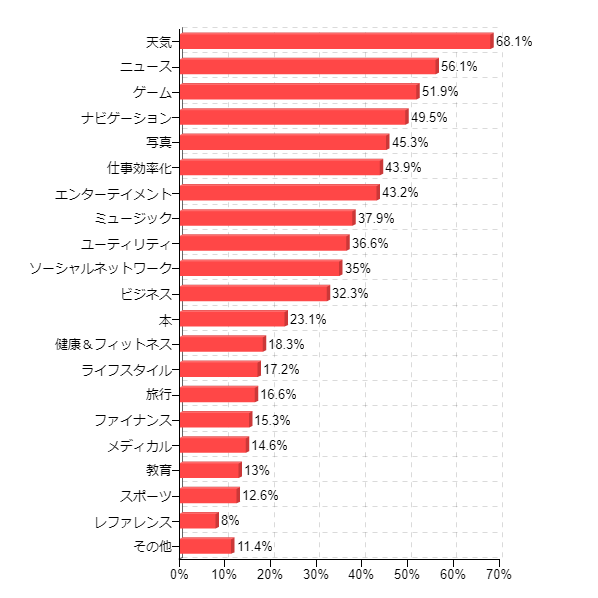 �}7-2�F�g�p���Ă���A�v���̃J�e�S�� �X�}�[�g�t�H���ҁi�����񓚁E2011�N7�������j